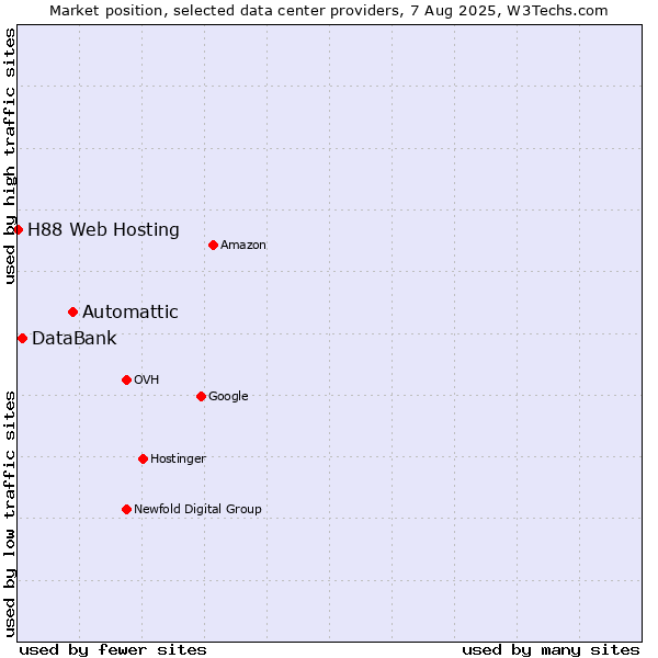 Market position of Automattic vs. DataBank vs. H88 Web Hosting