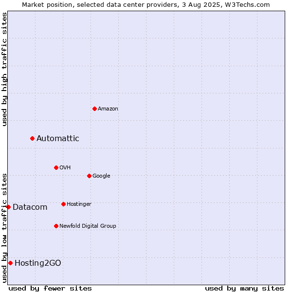 Market position of Automattic vs. Hosting2GO vs. Datacom
