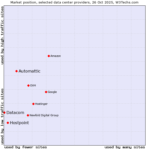 Market position of Automattic vs. Hostpoint vs. Datacom