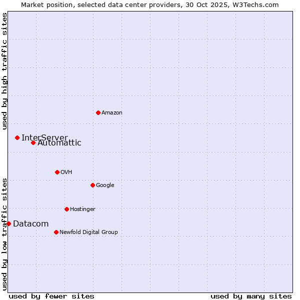 Market position of Automattic vs. InterServer vs. Datacom