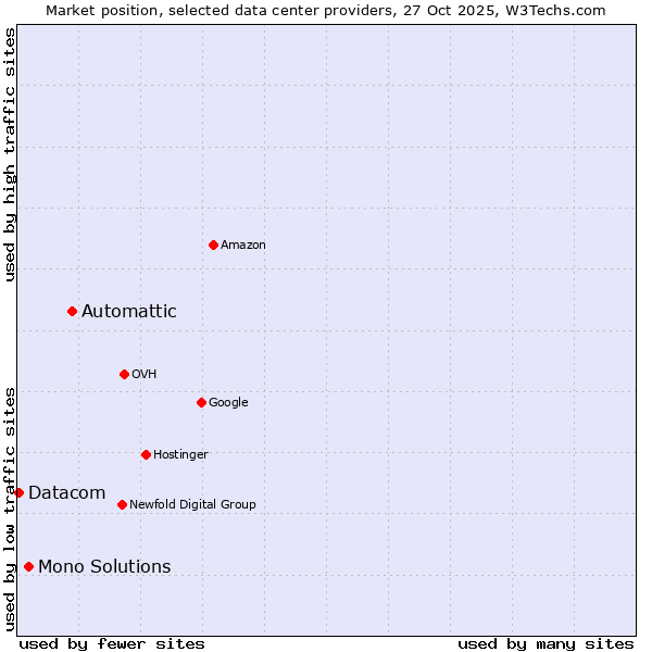 Market position of Automattic vs. Mono Solutions vs. Datacom