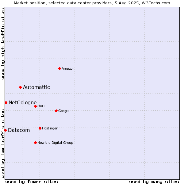 Market position of Automattic vs. NetCologne vs. Datacom