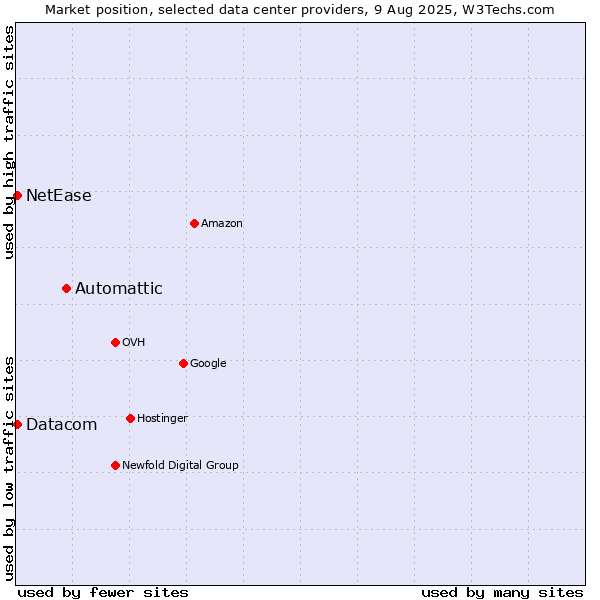 Market position of Automattic vs. Datacom vs. NetEase