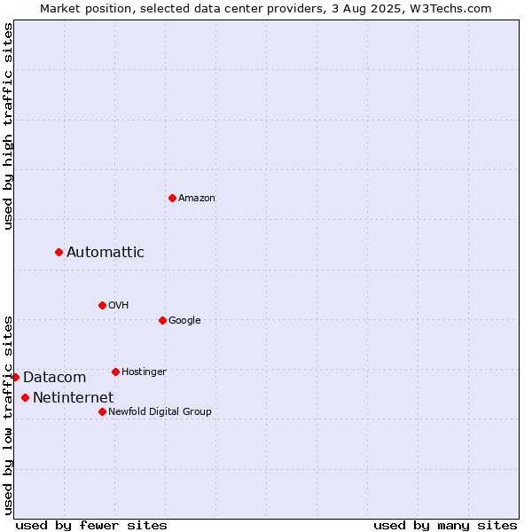 Market position of Automattic vs. Netinternet vs. Datacom