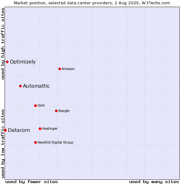 Market position of Automattic vs. Optimizely vs. Datacom