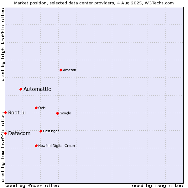 Market position of Automattic vs. Datacom vs. Root.lu
