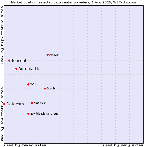 Market position of Automattic vs. Tencent vs. Datacom