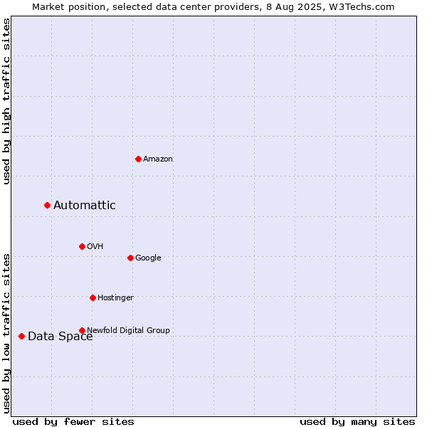 Market position of Automattic vs. Data Space