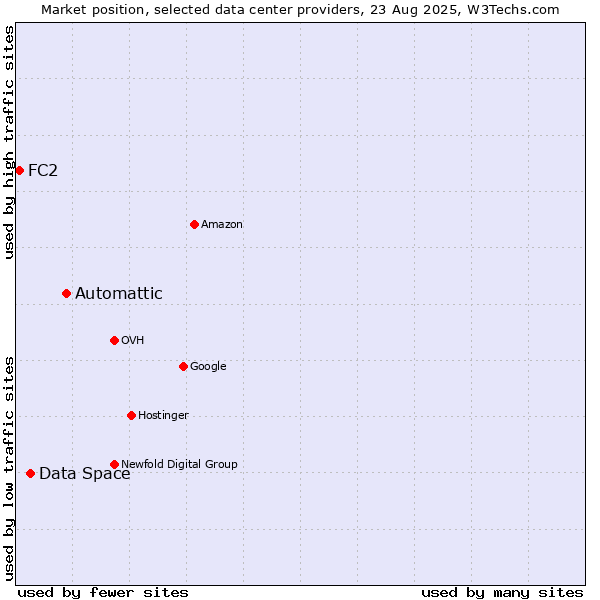Market position of Automattic vs. Data Space vs. FC2