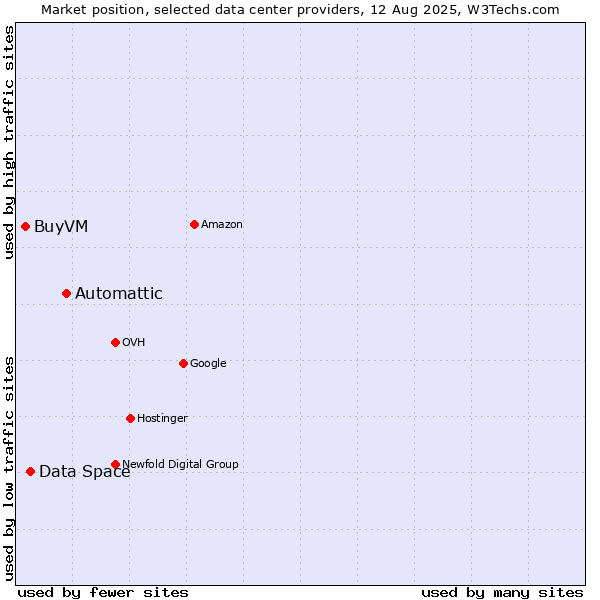 Market position of Automattic vs. Data Space vs. BuyVM