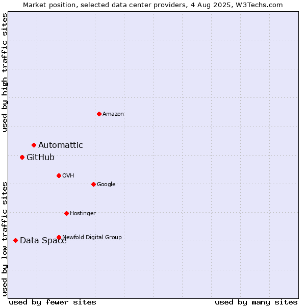 Market position of Automattic vs. GitHub vs. Data Space