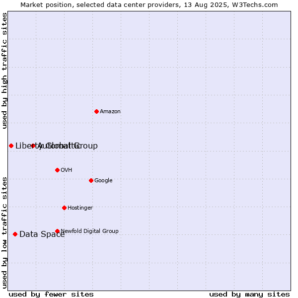 Market position of Automattic vs. Data Space vs. Liberty Global Group