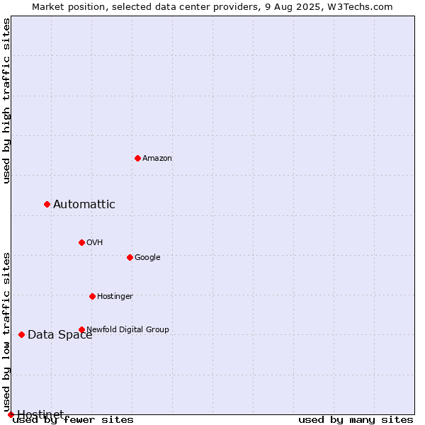 Market position of Automattic vs. Data Space vs. Hostinet