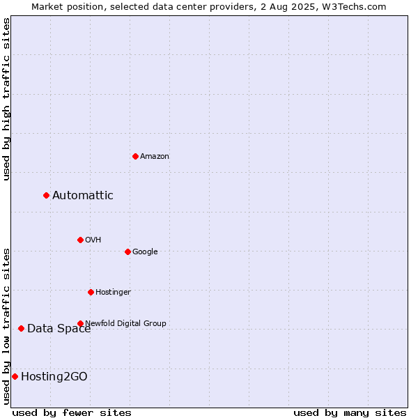 Market position of Automattic vs. Data Space vs. Hosting2GO