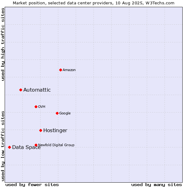 Market position of Hostinger vs. Automattic vs. Data Space