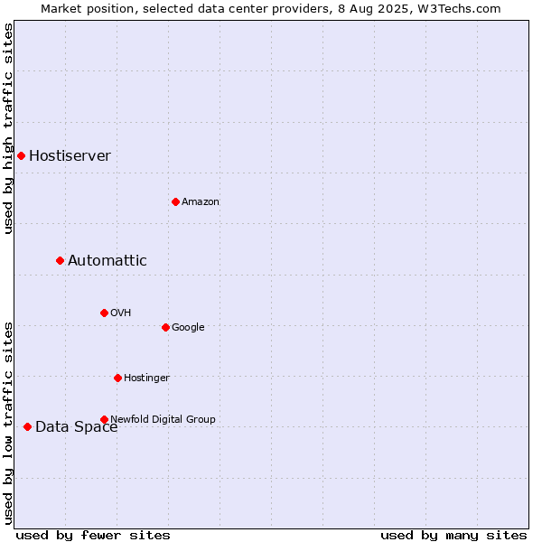 Market position of Automattic vs. Data Space vs. Hostiserver