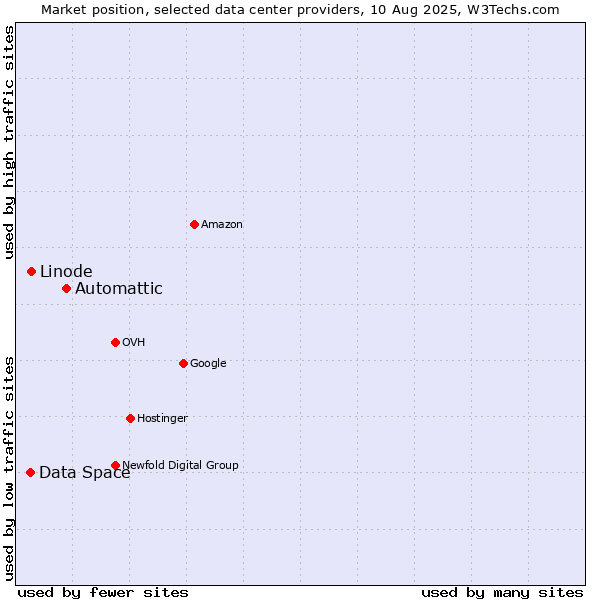 Market position of Automattic vs. Linode vs. Data Space