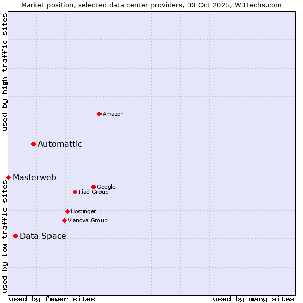 Market position of Automattic vs. Data Space vs. Masterweb