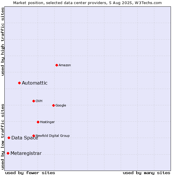 Market position of Automattic vs. Data Space vs. Metaregistrar