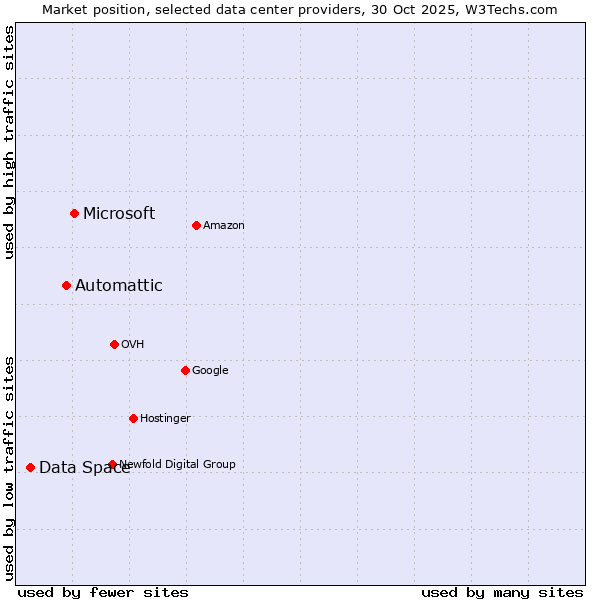 Market position of Microsoft vs. Automattic vs. Data Space