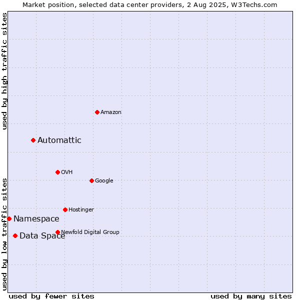 Market position of Automattic vs. Data Space vs. Namespace
