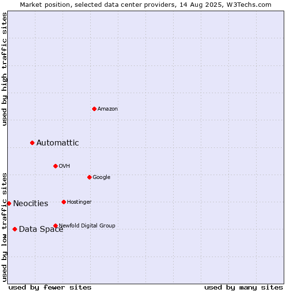 Market position of Automattic vs. Data Space vs. Neocities