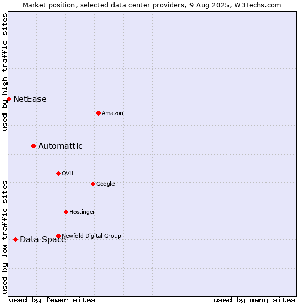Market position of Automattic vs. Data Space vs. NetEase