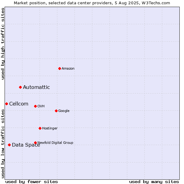 Market position of Automattic vs. Data Space vs. Cellcom