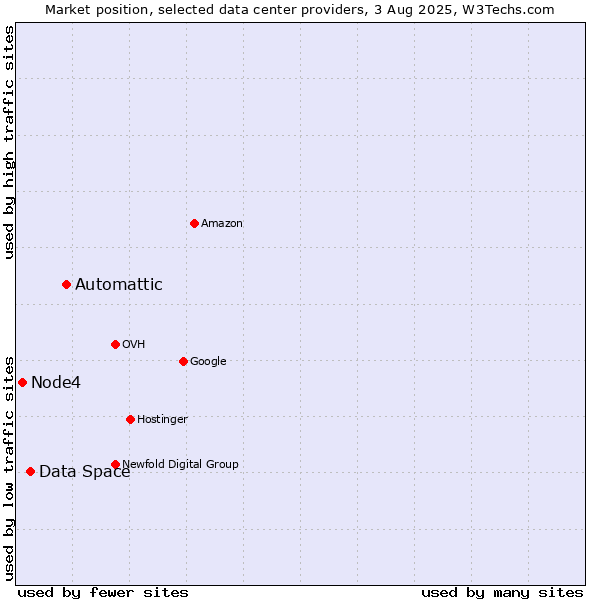 Market position of Automattic vs. Data Space vs. Node4
