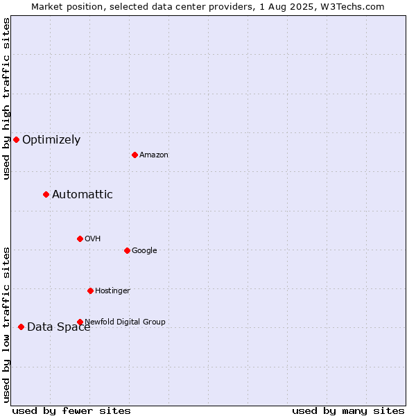 Market position of Automattic vs. Data Space vs. Optimizely
