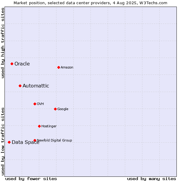 Market position of Automattic vs. Oracle vs. Data Space