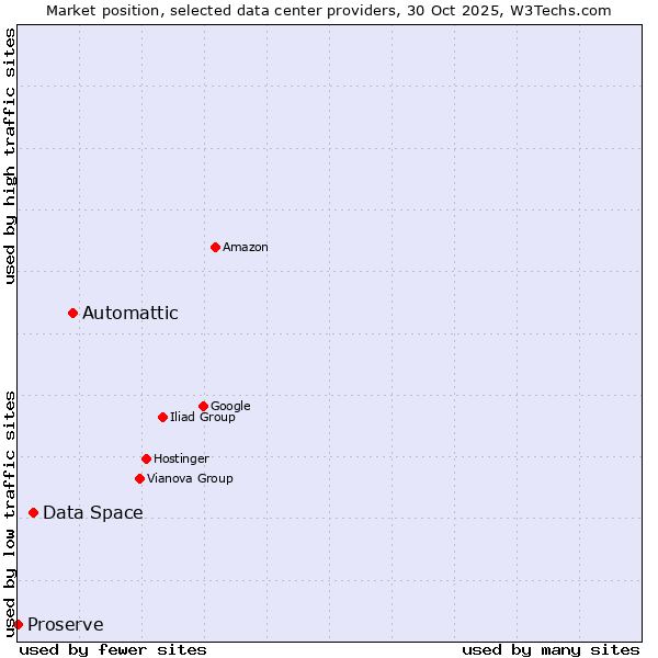 Market position of Automattic vs. Data Space vs. Proserve