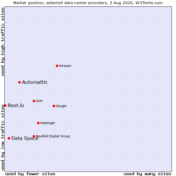 Market position of Automattic vs. Data Space vs. Root.lu