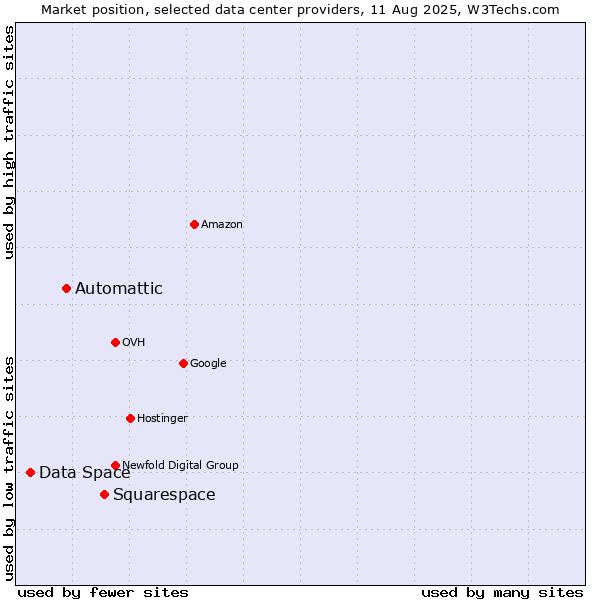 Market position of Squarespace vs. Automattic vs. Data Space