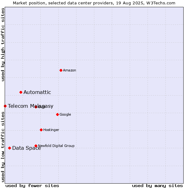 Market position of Automattic vs. Data Space vs. Telecom Malagasy