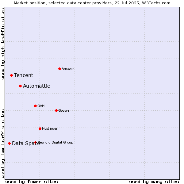 Market position of Automattic vs. Tencent vs. Data Space