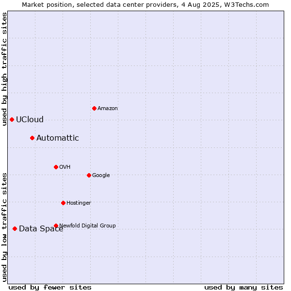 Market position of Automattic vs. Data Space vs. UCloud
