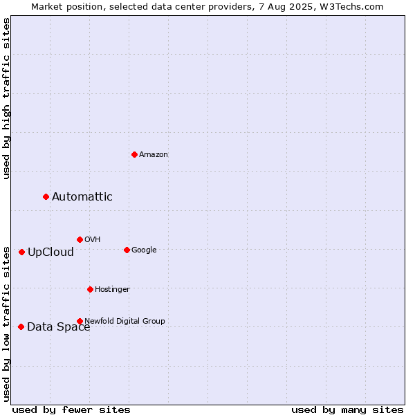 Market position of Automattic vs. UpCloud vs. Data Space