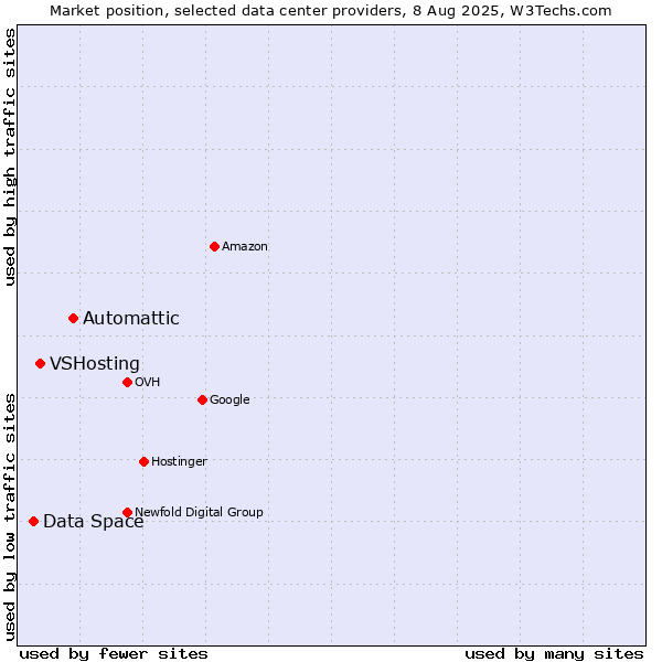 Market position of Automattic vs. VSHosting vs. Data Space
