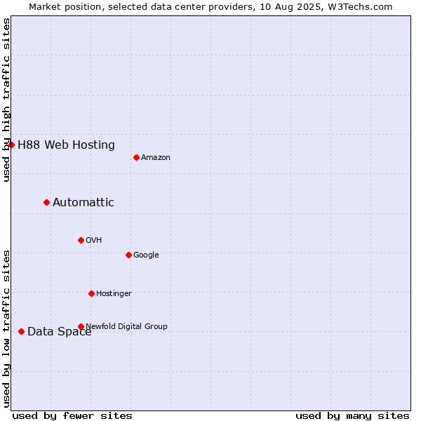 Market position of Automattic vs. Data Space vs. H88 Web Hosting