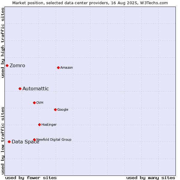 Market position of Automattic vs. Data Space vs. Zomro