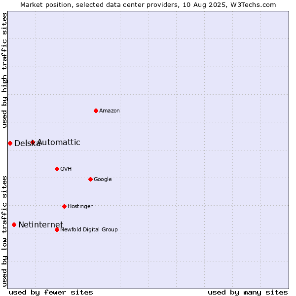 Market position of Automattic vs. Netinternet vs. Delska