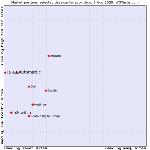 Market position of Automattic vs. o2switch vs. Delska