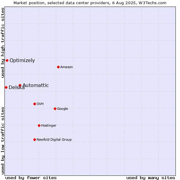 Market position of Automattic vs. Optimizely vs. Delska