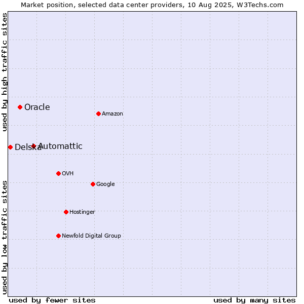 Market position of Automattic vs. Oracle vs. Delska