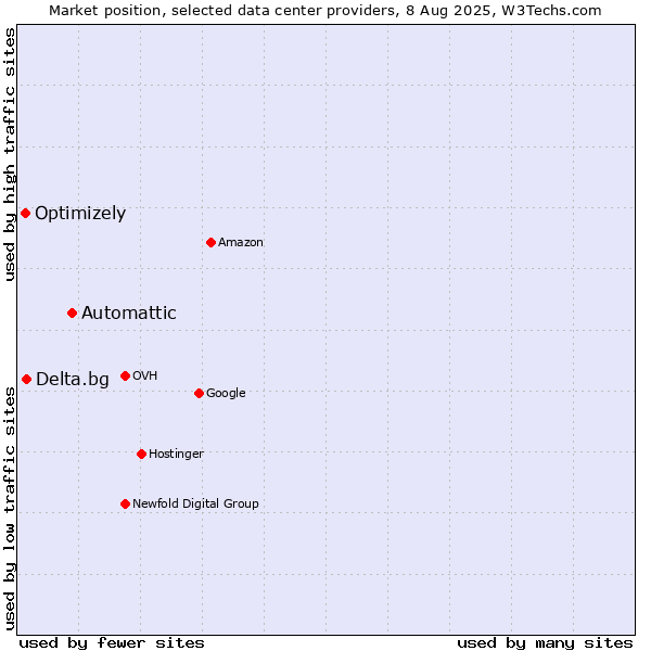 Market position of Automattic vs. Delta.bg vs. Optimizely