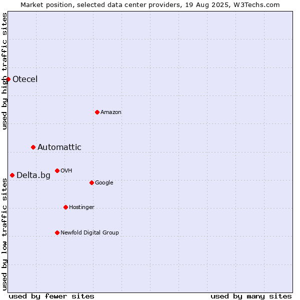 Market position of Automattic vs. Delta.bg vs. Otecel