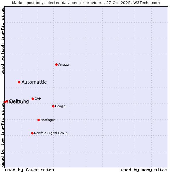 Market position of Automattic vs. Delta.bg vs. Root.lu