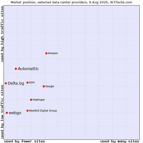 Market position of Automattic vs. webgo vs. Delta.bg