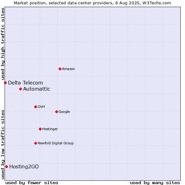 Market position of Automattic vs. Hosting2GO vs. Delta Telecom
